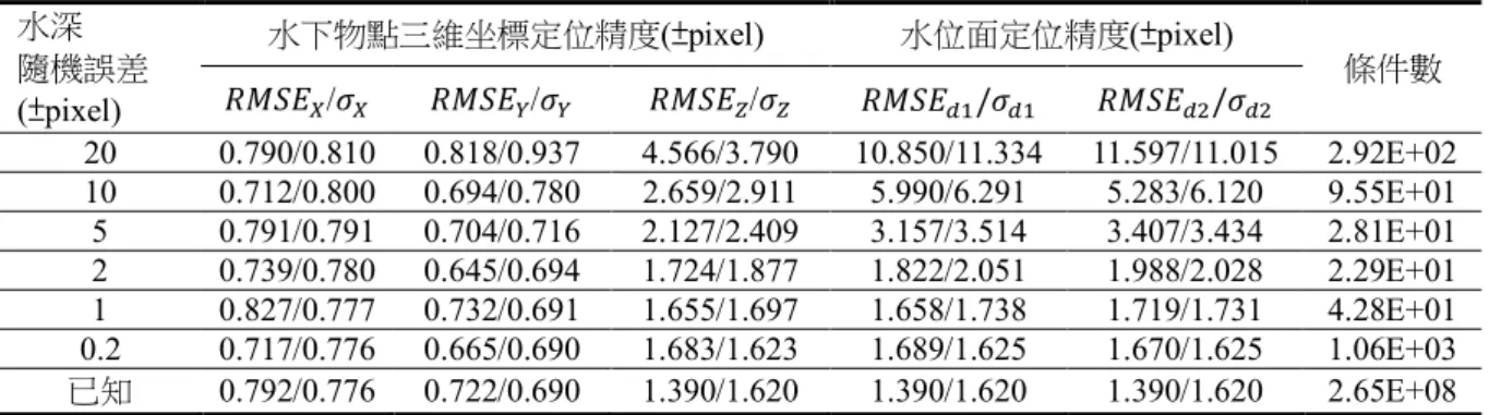 表  11  同時解算水位面及水下物點三維坐標(水深約制) —雙水位面  水深  隨機誤差  (±pixel)  水下物點三維坐標定位精度(±pixel)  水位面定位精度(±pixel)  條件數 ///// 20  0.790/0.810  0.818/0.937  4.566/3.790  10.850/11.334  11.597/11.015  2.92E+02  10  0.712/0.800  0.694/0.780  2.659/2.911  5.990/6.291  5.283/6.120