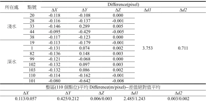 表  17  異軌影像(高控點約制)  所在處  點號  Difference(pixel)  ∆X  ∆Y  ∆Z  ∆d1  ∆d2  淺水  20  -0.118  -0.108  0.000  3.753  0.711 28 -0.116 -0.137 -0.001 33 -0.146 0.289 0.005 44 -0.095 -0.429 -0.005 38 -0.117 -0.123 0.000  深水  19  -0.113  -0.179  -0.001 1 -0.131 0.074 0.