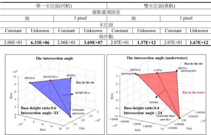 表 4  水位面完全已知(Constant)與完全未知(Unknown)解算系統之條件數 