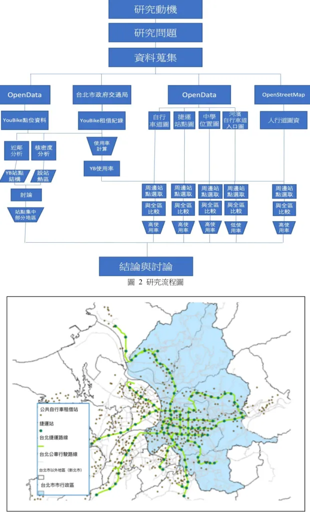 圖  2  研究流程圖 