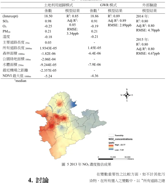 表  1  模型建立結果  土地利用迴歸模式  GWR 模式  外部驗證  係數  模型結果  係數 1 模型結果  模型結果  (Intercept)  18.50  R 2 : 0.85  Adj R 2 :  0.85  RMSE:  3.34ppb  18.86  R 2 : 0.89 Adj R2 : 0.89  RMSE: 2.89ppb  2014 年: R2: 0.80 Adj R2 : 0.80  RMSE: 4.70ppb  2015 年:  R 2 : 0.80  Adj R 2 : 