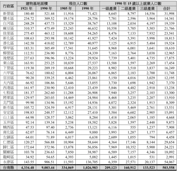 表  5  台南縣不同時期建物基地面積、顯著人口數與就業人口數歷史統計資料  行政區  建物基地面積  現住人口數  1990 年 15 歲以上就業人口數  1921 年  1990 年  1905 年  1990 年  一級產業  二級產業  三級產業  合計  新營區  180.40  521.44    11,916      71,421    8,645  8,797  14,556  31,998  鹽水區  234.72  309.52    19,174      28,756    7,7