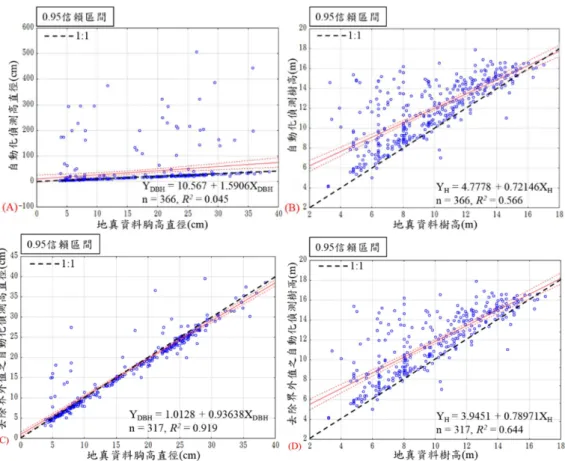圖  4  樣區點雲資料以自動化偵測法之測計值與實測值之迴歸分析  (A)胸徑、(B)樹高；雷射掃瞄之點雲資 料已去除界外值之自動化偵測法進行樣區林分樣木性態值測計值與實測值之迴歸(C)胸徑、(D)樹高  圖  5  點雲資料以半自動化偵測法量測之林木性態值與實測值之迴歸  (A)胸徑、(B)樹高  點雲資料利用半自動化測計法測得之胸徑 與實測值，可知以點雲資料量測胸徑其判別係數 R 2 為 0.987 (p<0.05)，RMSE 為 1.19 cm  ，顯示半 自動化測計點雲資料所測得之胸徑與實測值