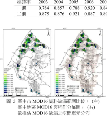 表  12  臺中市樣本外預測準確率  (2003 - 2012 年)    準確率  2003  2004  2005  2006  2007  2008  2009  2010  2011  2012  平均  一期  0.784  0.857  0.788  0.920  0.842  0.861  0.777  0.746  0.654  0.857  0.809  二期  0.875  0.876  0.921  0.887  0.890  0.840  0.813  0.782  0.690  
