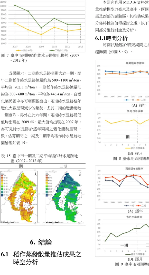 圖  7  臺中市兩期稻作綠水足跡變化趨勢  (2007  - 2012 年)    成果顯示，二期綠水足跡明顯大於一期，歷 年二期稻作綠水足跡總量約為 500 - 1100 m 3 /ton、 平均為 702.1  m 3 /ton；一期稻作綠水足跡總量則 約為 300 - 600 m 3 /ton、平均為 446.4 m 3 /ton。自變 化趨勢圖中亦可明顯觀察出，兩期綠水足跡逐年 變化大致呈現減少的趨勢，尤其二期的變動更較 一期劇烈；另外在此六年間，兩期綠水足跡最低 值均出現在 2009 年、最大值
