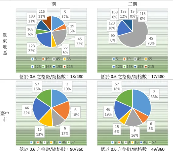 表  16  兩試驗區準確率＜0.6 之空間統計結果  一期  二期  臺 東  地 區  低於 0.6 之格數/總格數：18/480  低於 0.6 之格數/總格數：17/480  臺中 市  低於 0.6 之格數/總格數：90/360  低於 0.6 之格數/總格數：49/360  表  17  兩試驗區兩期平均稻作綠水足跡  (2003 - 2012 年)    期作別  臺東地區  臺中市  一期  作物蒸發散量  (mm)    518.1  342.4 有效降水  (mm)   393.1 46