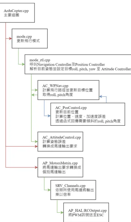 圖  11 ArduPilot 自動返航模式程式流程  (修改自  ArduPilot Dev Team, 2020b) 