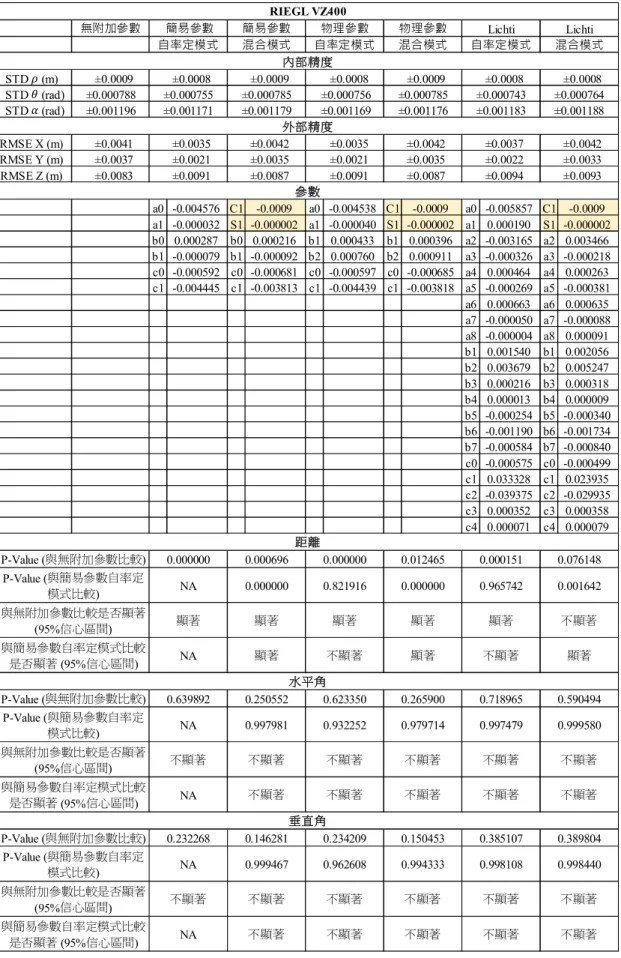 表  10  校正計算及統計檢定成果  (RIEGL VZ-400)    無附加參數 STD   (m)     ±0.0009 STD   (rad) ±0.000788 STD   (rad) ±0.001196 RMSE X (m)     ±0.0041 RMSE Y (m)     ±0.0037 RMSE Z (m)     ±0.0083 a0 -0.004576 C1 -0.0009 a0 -0.004538 C1 -0.0009 a0 -0.005857 C1 -0.0009 a1 -0