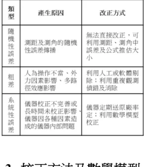 表  1 地面雷射掃描儀的誤差分類與誤差來源  3.  校正方法及數學模型  3.1  校正方法  本研究提出了自率定法結合個別組件校正的 混合模式校正理論，並提出了結合室外標準基線場 和室內校正場的混合模式校正方法進行驗證。  校正方法可分為兩部分，首先是自率定法，該 方法假設測距與兩個測角間誤差獨立不相關，所以 分別給予其獨立的系統性誤差改正參數組合來描 述地面雷射掃描儀的系統性誤差模式。其次是測距 校正，用於評估地面雷射掃描儀於測距上的長距離  (>30  m)  或長週期性誤差變化，此處利用室