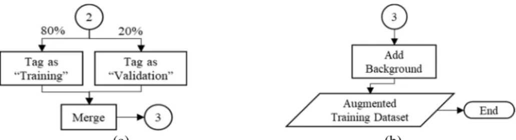 Figure 10 (a) Part 3 – 80% are tagged as “training” and 20% were tagged as “validation”; (b) Part 4 – a background  value is added to all unclassified pixels 