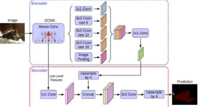 Figure 12 DeepLab v3+ model architecture, taken from  Chen et al. (2018) 