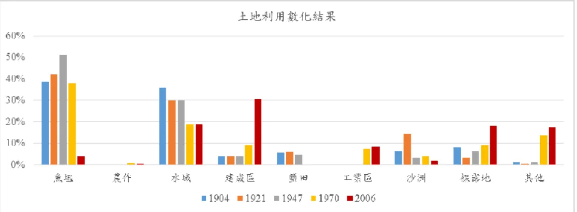 圖  5  土地利用數化結果直方圖  表  5 1904-1970 年代土地利用面積轉移矩陣(單位：公頃)  表  6 1970 年代-2006 年土地利用面積轉移矩陣(單位：公頃)  4.3.1  水域變遷  圖 6 中顯示台南運河的歷史變遷，在 1902 年舊運河潰堤後，由 1904 年的堡圖中我們仍可 發現舊運河的遺跡，是向北流入鹽水溪，大約是 今日民權路四段之位置；而後日本人於 1922 至1926 年在籌足經費後開鑿之新運河則是向南流 經安平舊聚落的南方；到了第二時期，在經過運河疏濬的工作，將運河