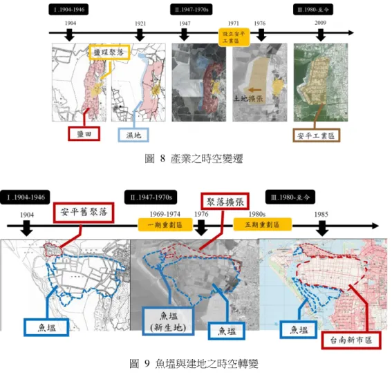 圖  8  產業之時空變遷  圖  9  魚塭與建地之時空轉變  5.  討論  本研究為了能探討研究區域中百年來土地 利用在各時期之變遷，相較於過去其他探討變遷 研究之文獻建立時間序列更長且完整之圖資，其 地圖及歷史航照影像之精度雖未能與現代高精 度之影像相比，但對於長期土地利用大幅轉變之 呈現與分析，相信此精度已符合長期變遷之研究 需求，亦能彌補早期之文獻不足，在本研究中也 作為歷史事件佐證之資料。  然而在土地利用變遷分析上，由於古地圖、 歷史航照影像自動化判釋較不易，本研究採用人 工數化來進行量化分