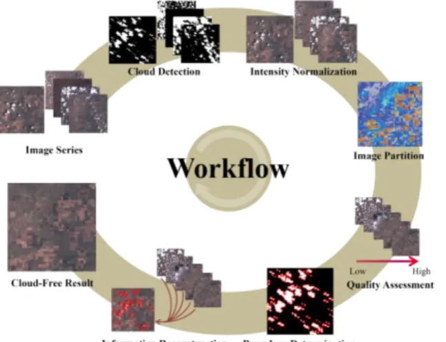 Figure 1 schematically illustrates the processes  of  the  proposed  method  which  consists  of  six  main  steps:  cloud  and  cloud-shadow  detection,  image  intensity  normalization,  multitemporal  image  segmentation,  image  quality  assessment,  s