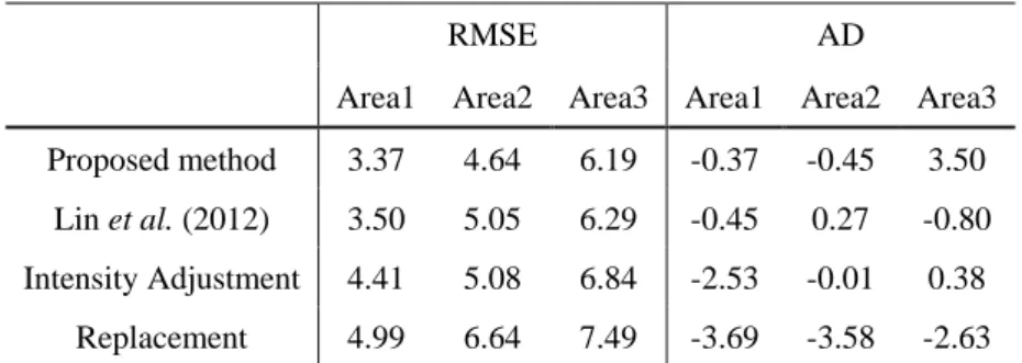 Figure  10  Reconstruction  accuracy  of  reconstruction  results  generated  by  the  approaches  of  patch  replacement, intensity adjustment, Lin et al