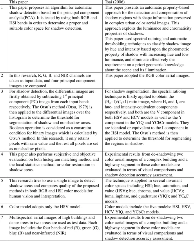 Table 1. Comparison between this paper and the one published by Tsai(2006) 