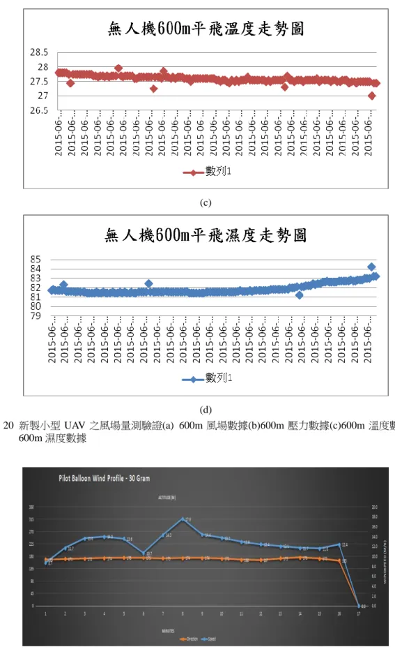 圖 20  新製小型 UAV 之風場量測驗證(a)  600m 風場數據(b)600m 壓力數據(c)600m 溫度數據(d)  600m 濕度數據 