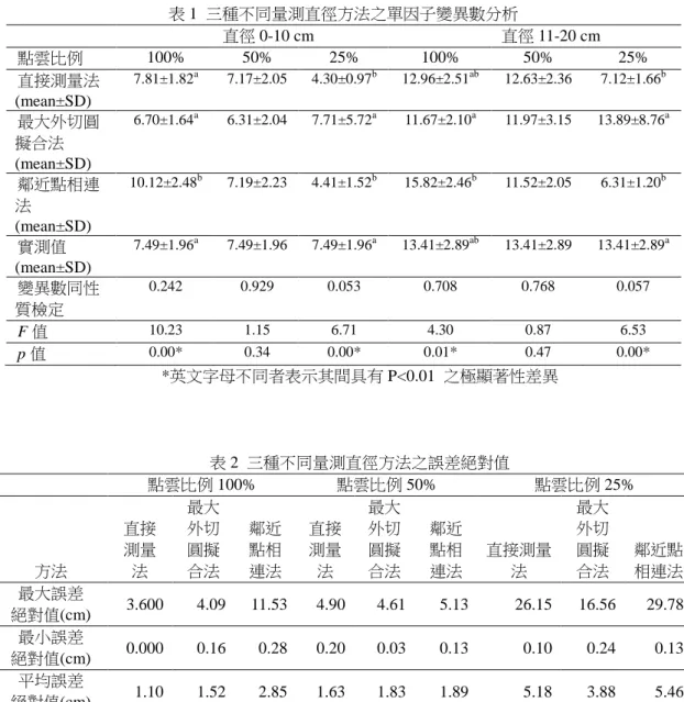表 1  三種不同量測直徑方法之單因子變異數分析  直徑 0-10 cm  直徑 11-20 cm  點雲比例  100%  50%  25%  100%  50%  25%  直接測量法 (mean±SD)  7.81±1.82 a 7.17±2.05  4.30±0.97 b 12.96±2.51 ab 12.63±2.36  7.12±1.66 b 最大外切圓 擬合法 (mean±SD)  6.70±1.64 a 6.31±2.04  7.71±5.72 a 11.67±2.10 a 11.97±3.
