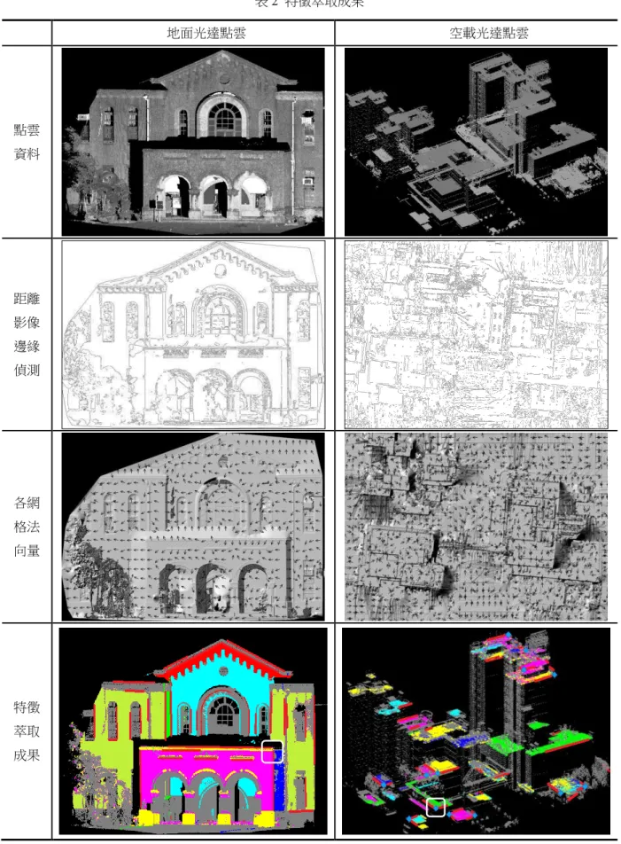 表 2  特徵萃取成果  地面光達點雲  空載光達點雲  點雲  資料  距離 影像 邊緣 偵測  各網 格法 向量  特徵  萃取 成果  A  A 