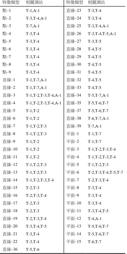 表 8 特徵匹配成果  特徵類型  相關測站  特徵類型  相關測站  點–1  T-1,A-1  直線–23  T-3,T-4  點–2  T-3,T-4,A-1  直線–24  T-3,T-4  點–3  T-7,A-1  直線–25  T-3,T-4,A-1  點–4  T-3,T-4  直線–26  T-3,T-4,T-5,A-1  點–5  T-3,T-4  直線–27  T-3,T-5  點–6  T-3,T-4  直線–28  T-4,T-5  點–7  T-3,T-4  直線–29  T-4