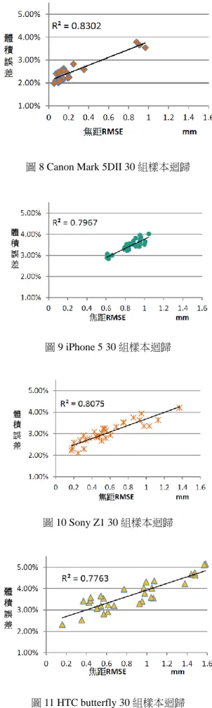 圖 9 iPhone 5 30 組樣本迴歸 