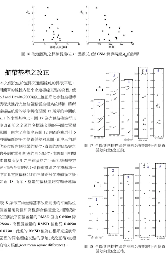 圖 17  全區共同掃描區光達同名交點的平面位置 偏差向量(改正前)  圖 18  全區共同掃描區光達同名交點的平面位置 偏差向量(改正後) -800-600-400-1500-1000-50005001000 -800 -600 -400-1500-1000-50005001000 Residual in Strip8-9-800-600-400-1500-1000-50005001000-800-600-400-1500-1000-50005001000Residual in Strip8-93-I 6