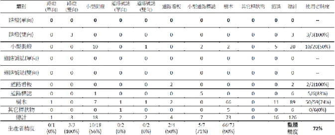 圖 19 類桿狀道路物件重建成果，上：街景影像；下：視覺化成果 