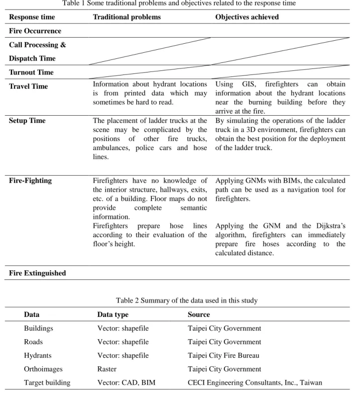 Table 1 Some traditional problems and objectives related to the response time  Response time  Traditional problems  Objectives achieved  Fire Occurrence 