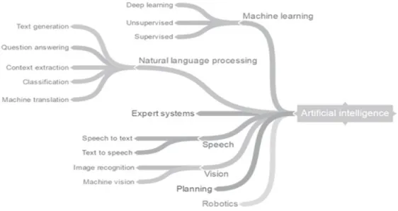 圖 1　人工智慧研究領域分支圖。取自  “Jump start to artificial intelligence”，A. 