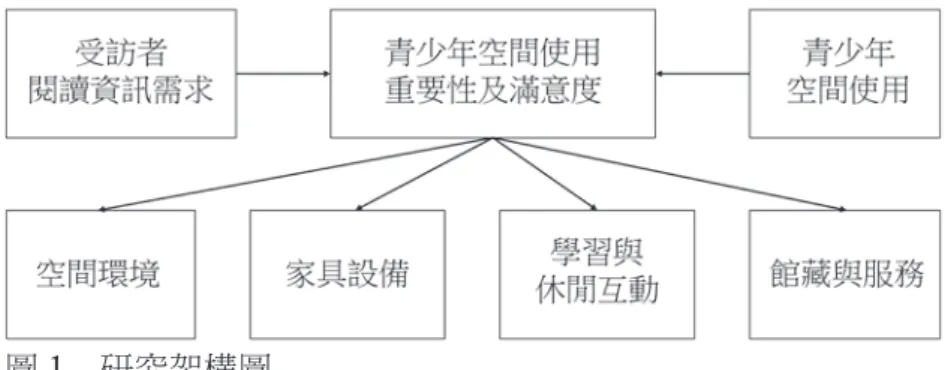 圖 1　研究架構圖