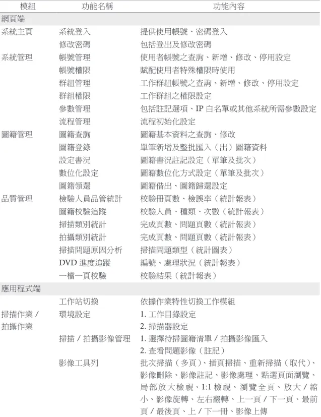 表 2 「傅斯年圖書館數位化管理系統」主要功能模組項目 模組 功能名稱 功能內容 網頁端 系統主頁 系統登入 提供使用帳號、密碼登入 修改密碼 包括登出及修改密碼 系統管理 帳號管理 使用者帳號之查詢、新增、修改、停用設定 帳號權限 賦配使用者特殊權限時使用 群組管理 工作群組帳號之查詢、新增、修改、停用設定 群組權限 工作群組之權限設定 參數管理 包括註記選項、IP 白名單或其他系統所需參數設定 流程管理 流程初始化設定 圖籍管理 圖籍查詢 圖籍基本資料之查詢、修改 圖籍登錄 單筆新增及整批匯入（出）圖籍