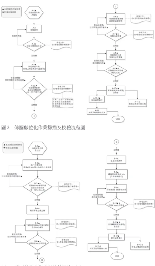 圖 3　傅圖數位化作業掃描及校驗流程圖