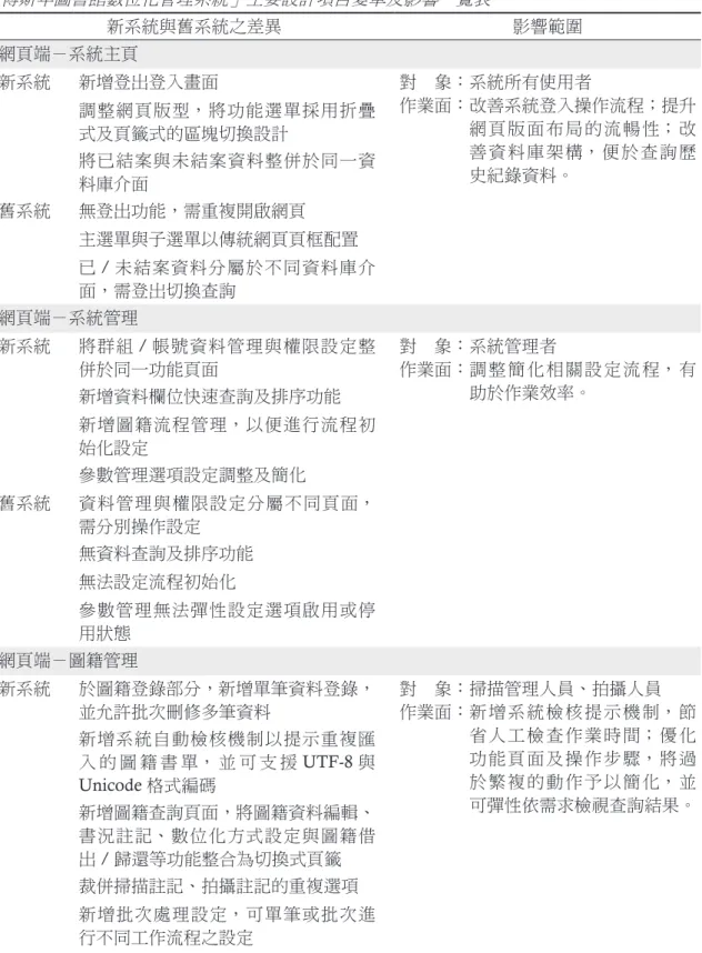 表 3 「傅斯年圖書館數位化管理系統」主要設計項目變革及影響一覽表 新系統與舊系統之差異 影響範圍 網頁端－系統主頁 新系統 新增登出登入畫面 對　象︰ 系統所有使用者 作業面︰  改善系統登入操作流程；提升 網頁版面布局的流暢性；改 善資料庫架構，便於查詢歷 史紀錄資料。調整網頁版型，將功能選單採用折疊式及頁籤式的區塊切換設計將已結案與未結案資料整併於同一資 料庫介面 舊系統 無登出功能，需重複開啟網頁 主選單與子選單以傳統網頁頁框配置 已 / 未結案資料分屬於不同資料庫介 面，需登出切換查詢 網頁端－系