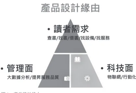 圖 1　產品設計緣由