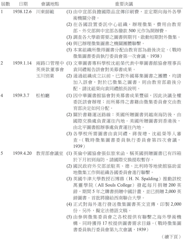 表 1 1938 年至 1940 年期間 9 次戰時徵集圖書委員會執行委員會會議決議內容 屆數 日期 會議地點 重要決議 1 1938.12.6 川東師範 (1) 　  由中宣部負擔國際品宣傳印刷費，並定期向海外各學 術機關分發。 (2) 　  在各國設置委託中心組織，辦理徵集，費用由教育 部、外交部與中宣部各撥款 500 元作為開辦費。 (3) 　  調查各大學最需要之圖書與期刊，啟動短期對外徵集。 (4) 　  與已辦理徵集圖書之機關團體聯繫。 (5) 　  本案組織所徵得圖書分配由教育部為最後決定。（