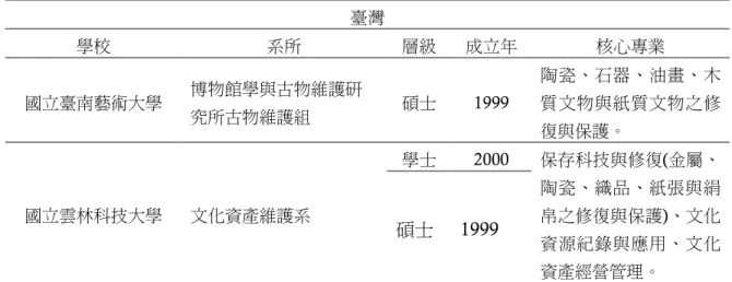 表 2    臺灣檔案保存維護相關系所一覽表 臺灣  學校  系所  層級  成立年  核心專業  國立臺南藝術大學  博物館學與古物維護研 究所古物維護組  碩士  1999  陶瓷、石器、油畫、木質文物與紙質文物之修 復與保護。  國立雲林科技大學  文化資產維護系  學士  2000  保存科技與修復(金屬、陶瓷、織品、紙張與絹帛之修復與保護)、文化 資源紀錄與應用、文化 資產經營管理。 碩士 1999  比較國內 2 個保存維護系所之發展方向，可發現「國立臺南藝術大學博物館學與 古物維護研究所古物維