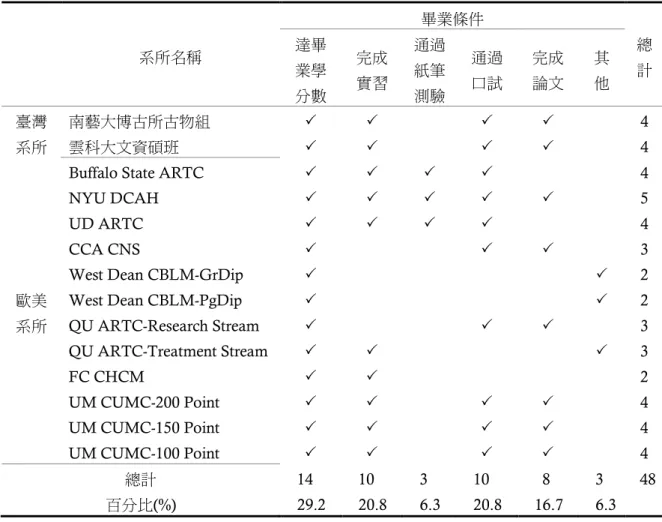 表 6  五國檔案保存維護相關碩士層級系所之畢業條件統計 系所名稱  畢業條件  總 計 達畢業學 分數  完成 實習  通過紙筆 測驗  通過 口試  完成 論文  其 他  臺灣 系所  南藝大博古所古物組          4 雲科大文資碩班     4  歐美 系所 