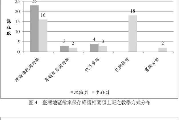 圖 4  臺灣地區檔案保存維護相關碩士班之教學方式分布  圖 5  歐美地區檔案保存維護相關碩士班之教學方式分布 2334162318 20510152025課程數理論型實務型16823412436 330510152025303540課程數理論型實務型
