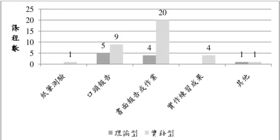 圖 7  歐美地區檔案保存維護相關碩士班之學習評量方式分布  （九）實習  五國檔案保存維護相關碩士班之所有實習課程中，最短之實習時間為「2 個月」 ，最長之實習時間為「12 個月」，而平均實習時間為「6.9 個月」（如表 9 所示），顯示 多數碩士班要求學生之實習須持續半年以上。但以臺灣地區保存維護碩士班而言，實 習時間之最低要求平均低於半年，略顯不足。  表 9  五國檔案保存維護相關碩士班之最短實習時間 系所名稱  實習課程名稱  實習至少須達之時間長度(月)  2  4  6  9  12  南藝大