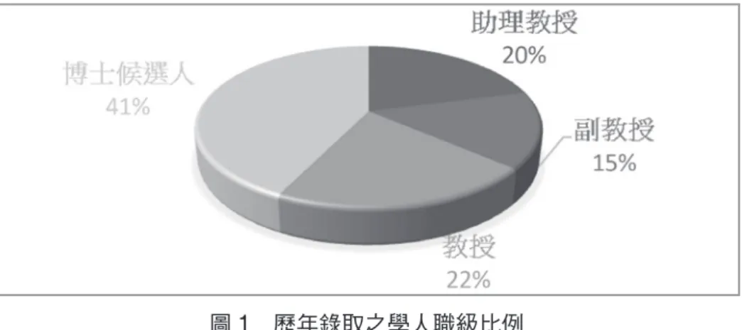 圖 1　歷年錄取之學人職級比例                                 （資料來源：國家圖書館漢學研究中心，2021b） 3. 學人性別     來臺研究漢學的外籍學人，從表 3 可知其性別分布情形，男性較女性 為多，計有 327 人，占 64%；女性有 184 人，占 36%；這項統計顯示，國際 上研究中國文學、歷史、哲學及政治、社會領域的學者專家仍以男性居多。 （國家圖書館漢學研究中心， 2021e） 表 3　歷年「外籍學人來臺研究漢學獎助」學人性別一覽表（1989-2020） 