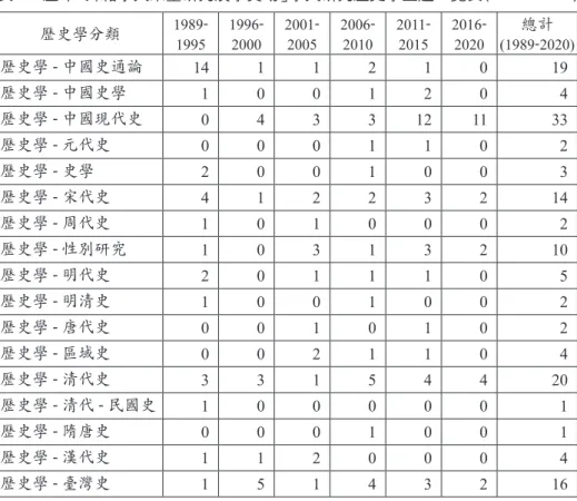 表 5　歷年「外籍學人來臺研究漢學獎助」學人研究歷史學主題一覽表（1989-2020） 歷史學分類  1989-1995 1996-2000 2001-2005 2006-2010 2011-2015 2016-2020 總計 (1989-2020) 歷史學 - 中國史通論 14 1 1 2 1 0 19 歷史學 - 中國史學 1 0 0 1 2 0 4 歷史學 - 中國現代史 0 4 3 3 12 11 33 歷史學 - 元代史 0 0 0 1 1 0 2 歷史學 - 史學 2 0 0 1 0 0 3 歷