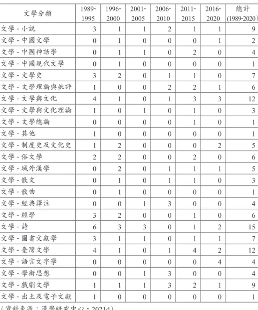 表 6　歷年「外籍學人來臺研究漢學獎助」學人研究文學主題一覽表（1989-2020） 文學分類  1989-1995 1996-2000 2001-2005 2006-2010 2011-2015 2016-2020 總計 (1989-2020） 文學 - 小說 3 1 1 2 1 1 9 文學 - 中國文學 0 1 0 0 0 1 2 文學 - 中國神話學 0 1 1 0 2 0 4 文學 - 中國現代文學 0 1 0 0 0 0 1 文學 - 文學史 3 2 0 1 1 0 7 文學 - 文學理論與批評