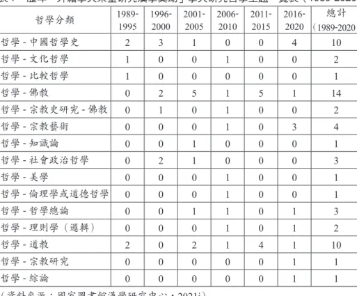 表 7　歷年「外籍學人來臺研究漢學獎助」學人研究哲學主題一覽表（1989-2020） 哲學分類  1989-1995 1996-2000 2001-2005 2006-2010 2011-2015 2016-2020 總計（ 1989-2020） 哲學 - 中國哲學史 2 3 1 0 0 4 10 哲學 - 文化哲學 1 0 0 1 0 0 2 哲學 - 比較哲學 1 0 0 0 0 0 1 哲學 - 佛教 0 2 5 1 5 1 14 哲學 - 宗教史研究 - 佛教 0 1 0 1 0 0 2 哲學 - 