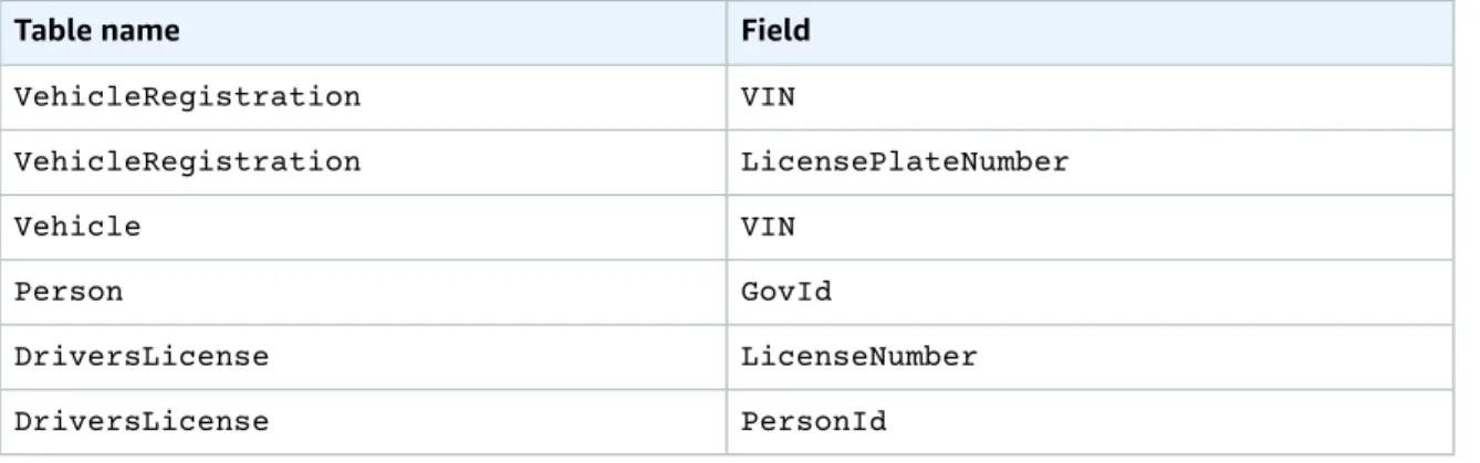 Table name Field