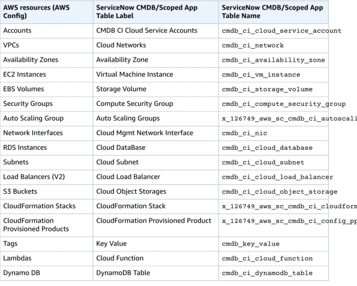 Table Label ServiceNow CMDB/Scoped App