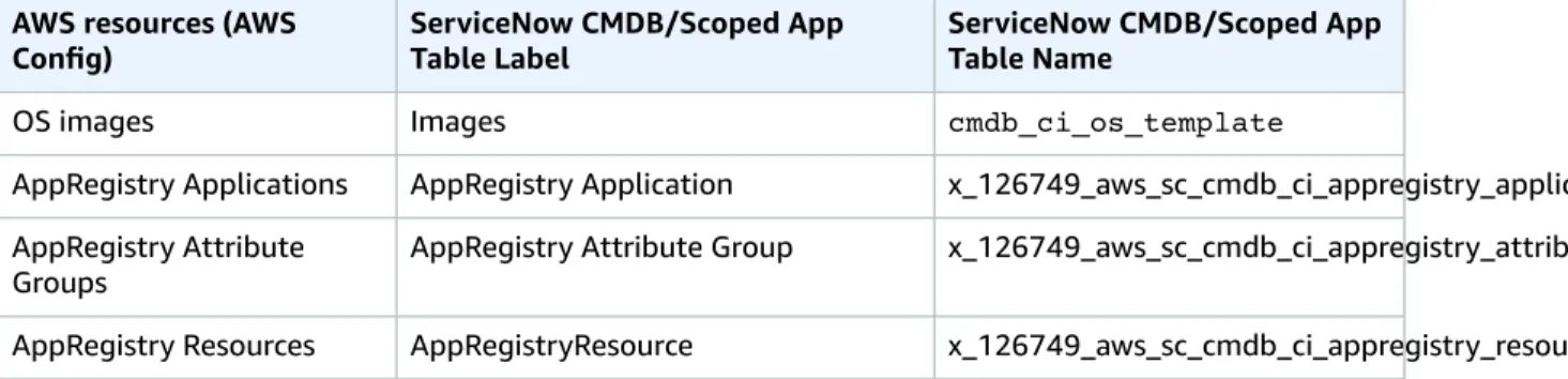 Table Label ServiceNow CMDB/Scoped App