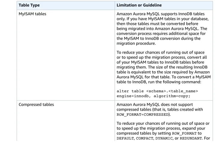Table Type Limitation or Guideline