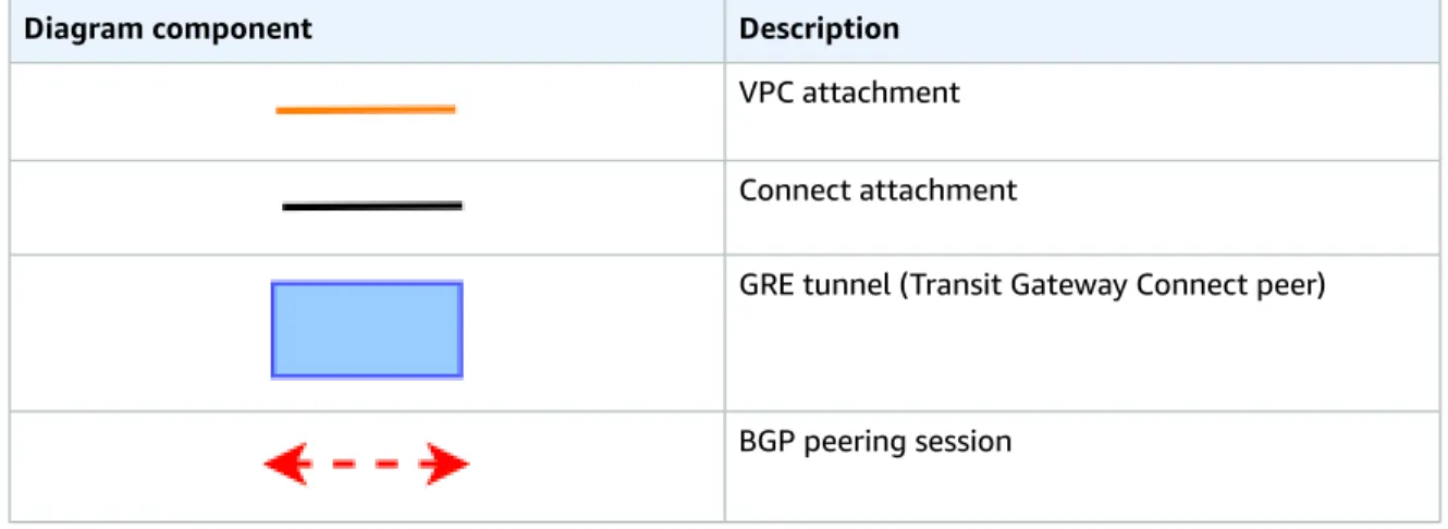 Diagram component Description