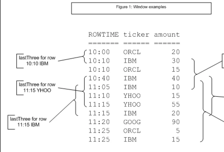 Figure 2: Examples of zero-width windows shows row-based and time-based windows of zero width
