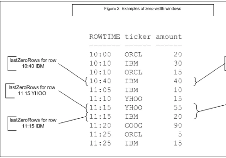 Figure 3 shows windows that are similar to those in Figure 1 but with a PARTITION BY clause